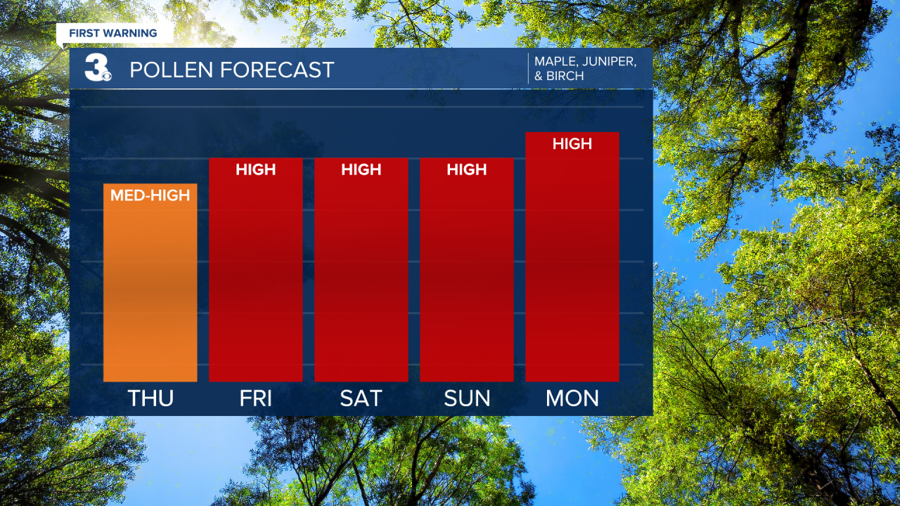 Pollen Bar Graph.png