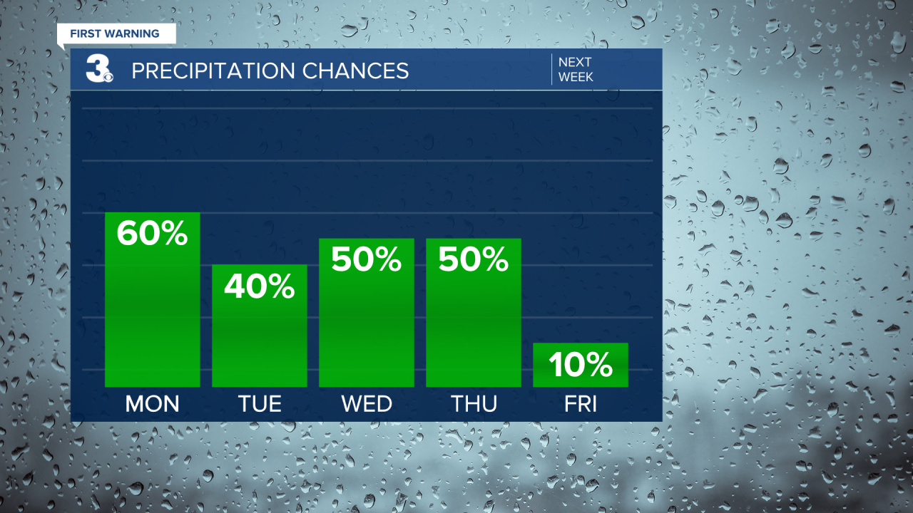 Rain Chances Bar Graph - 5 Day.png