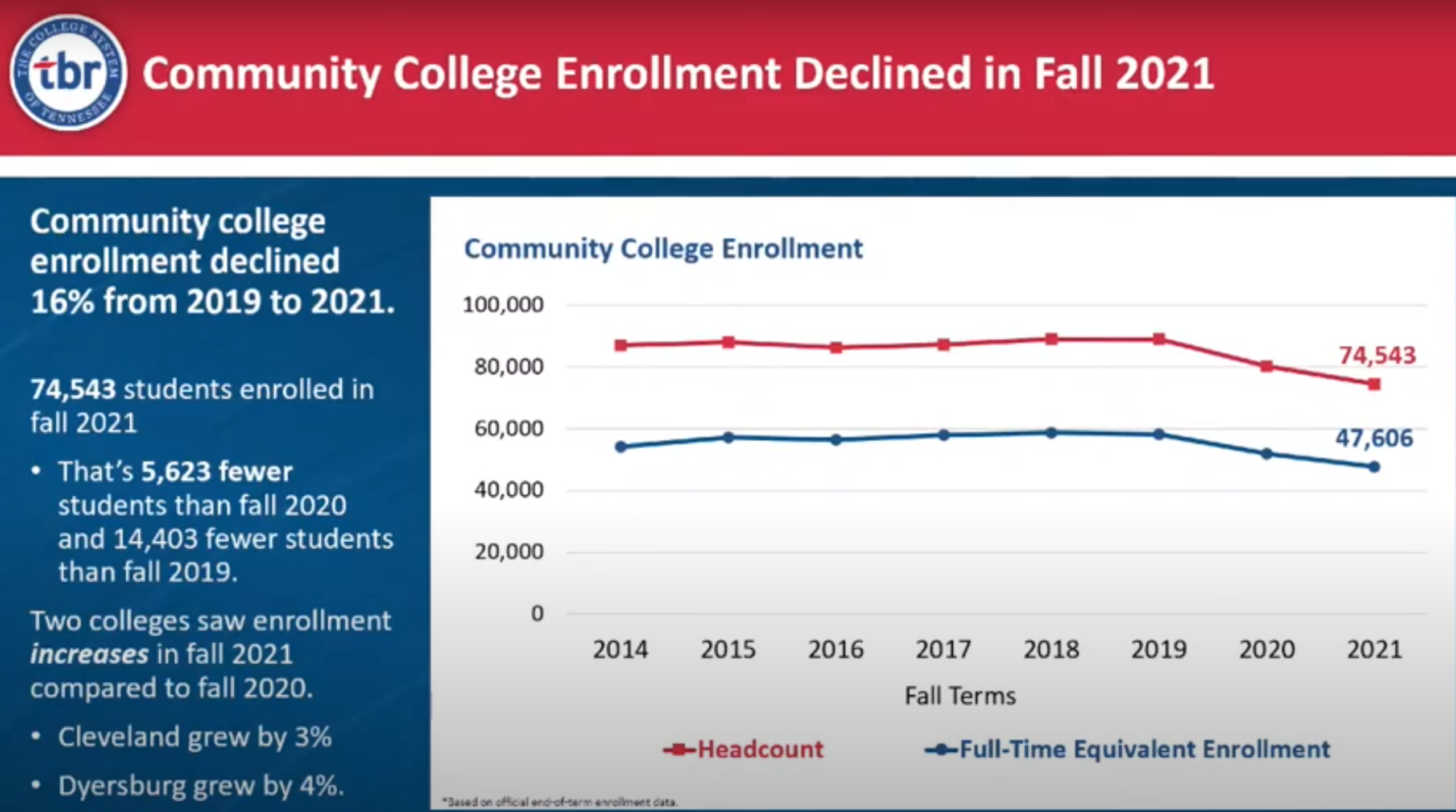 Community College Enrollment Lowest In Decades community-college-enrollment-lowest-in-decades