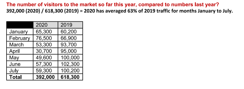 Data showing traffic to West Side Market.