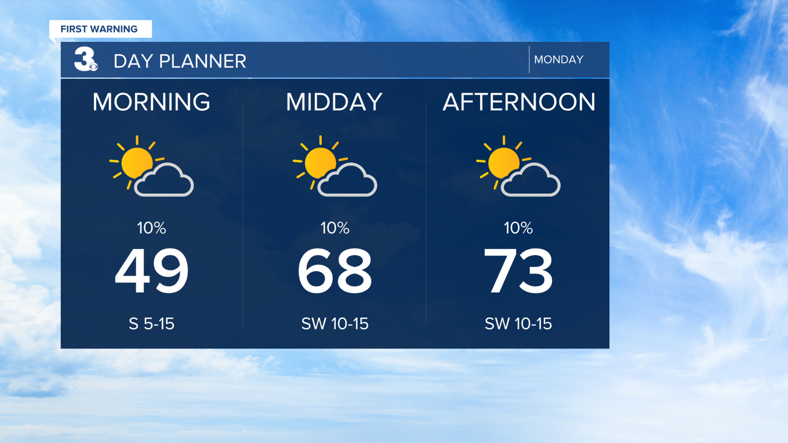 First Warning Forecast: A warmer week with highs in the 70s and 80s