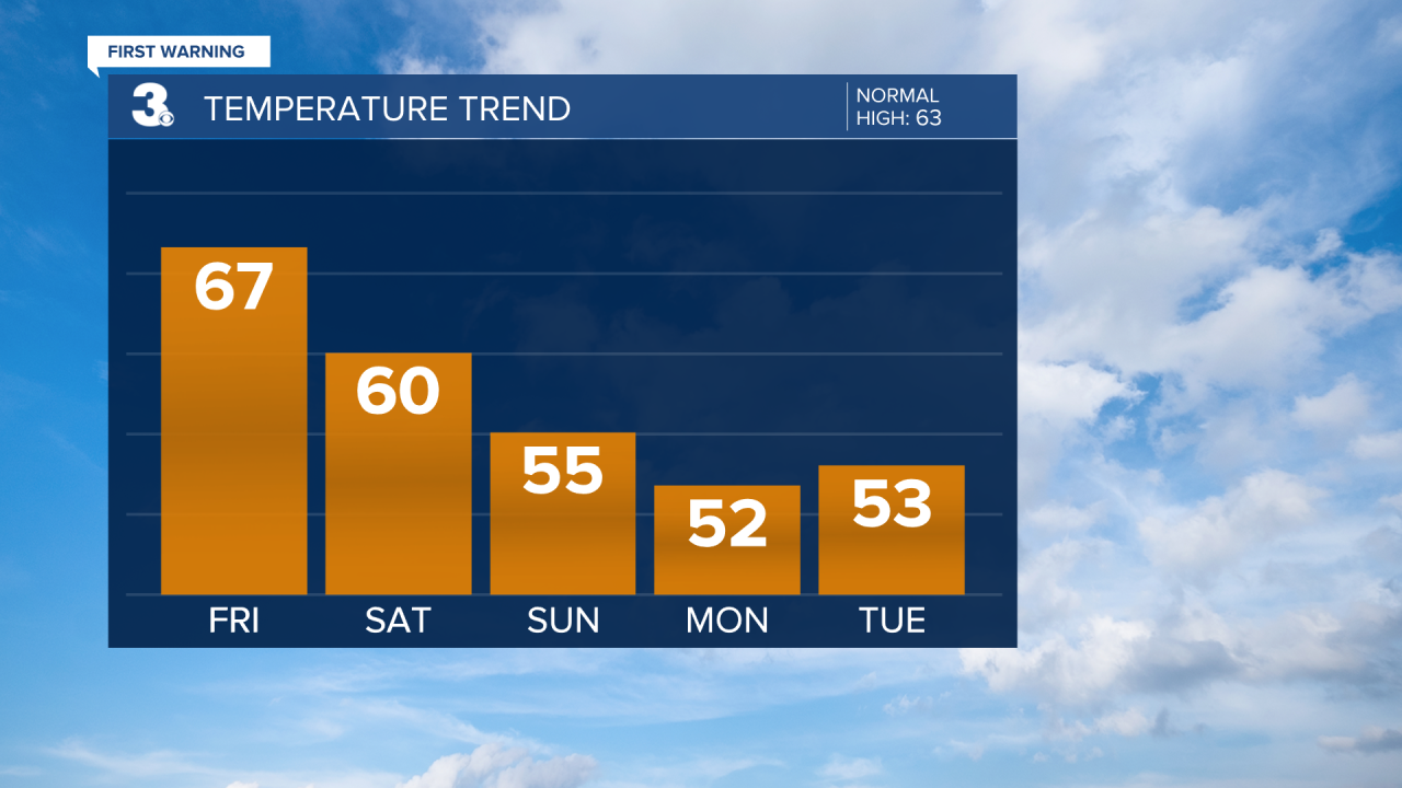 Temperature Bar Graph - 5 Day.png