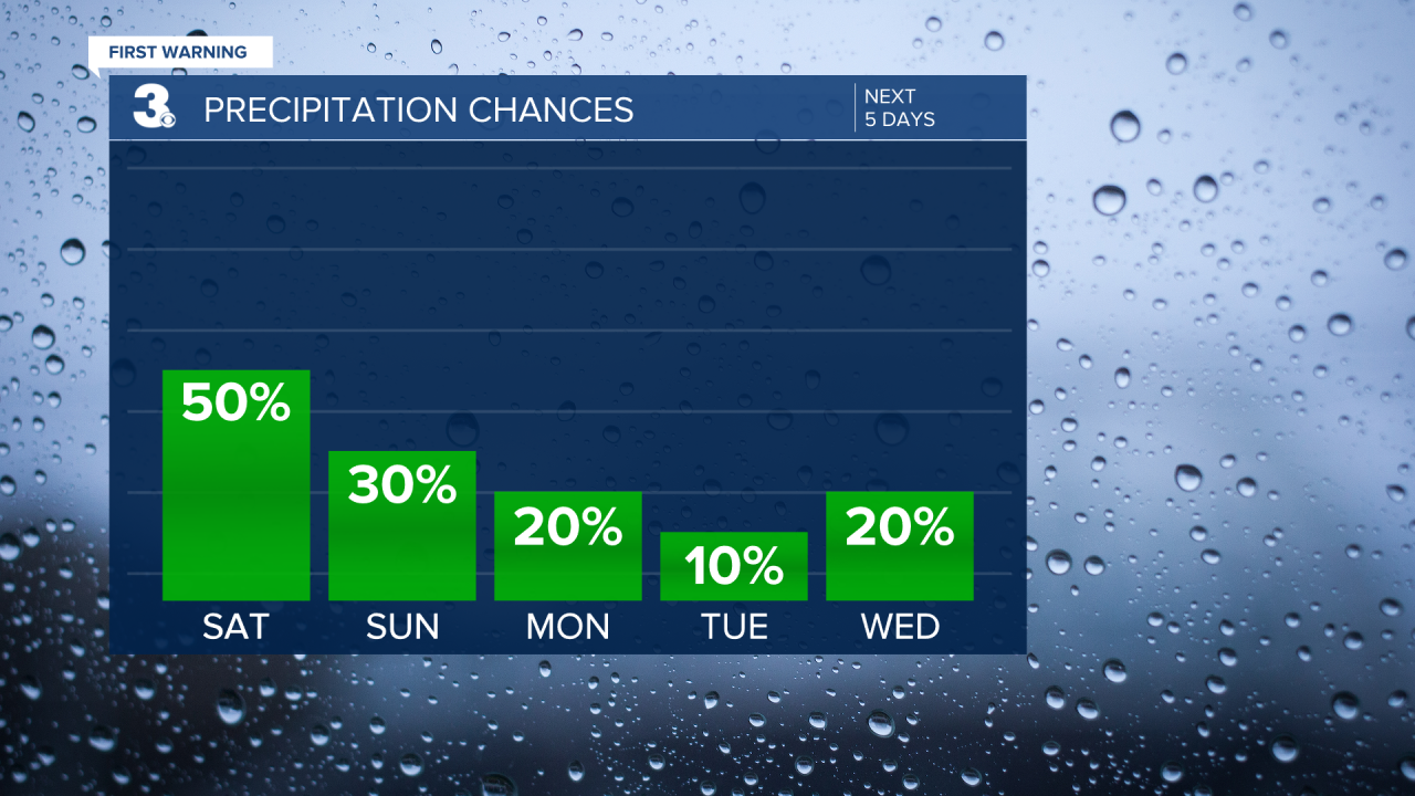 Rain Chances Bar Graph - 5 Day.png