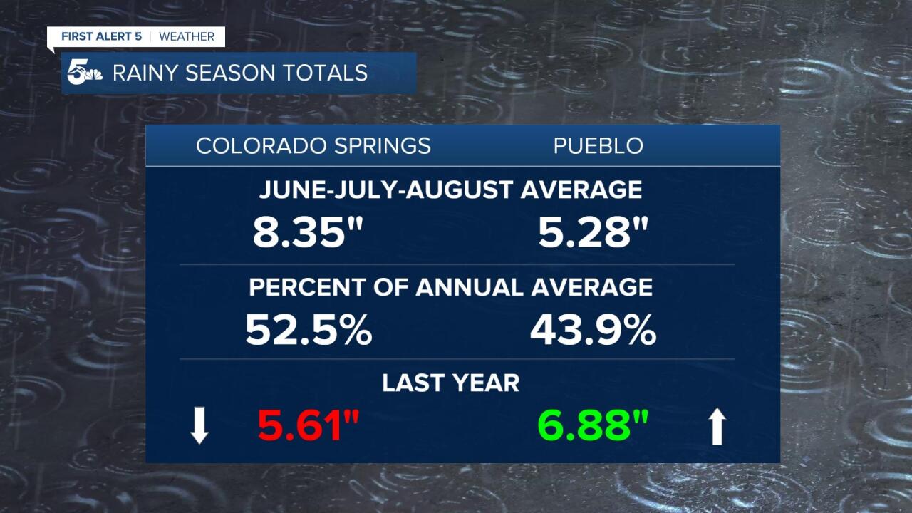 2022 Rainy Season Totals