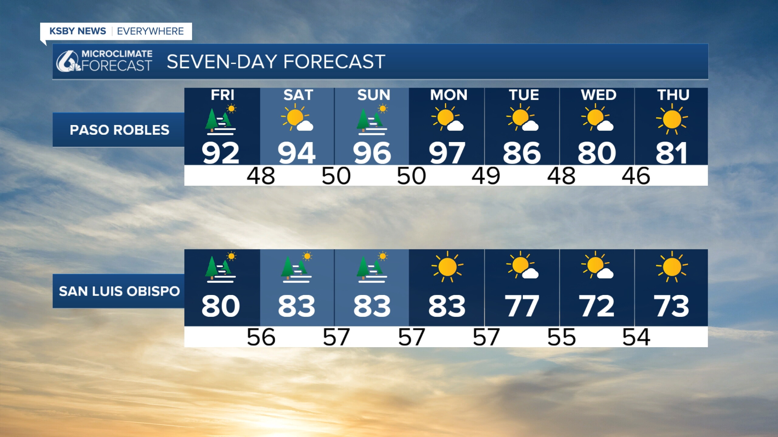 Warm temperatures in the forecast for Mother's Day weekend