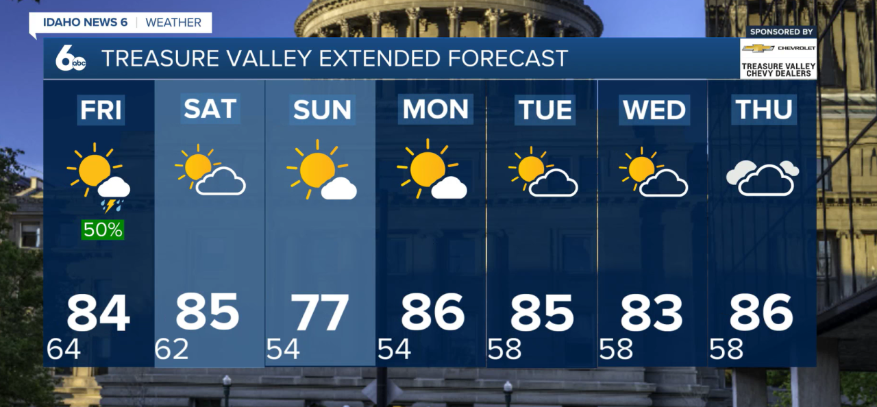 Treasure Valley Extended Forecast