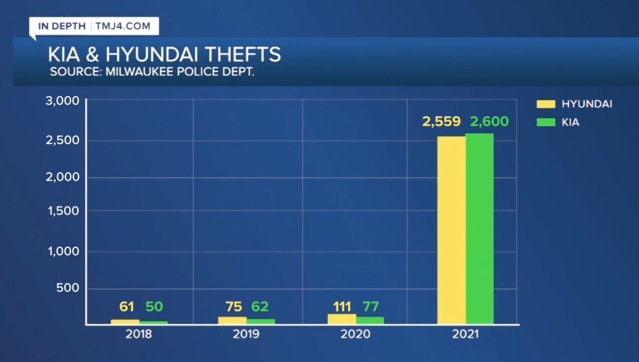 MPD Stolen vehicle data
