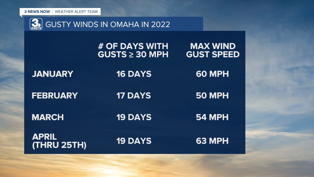 Wind Gust Days and Max Gust.png