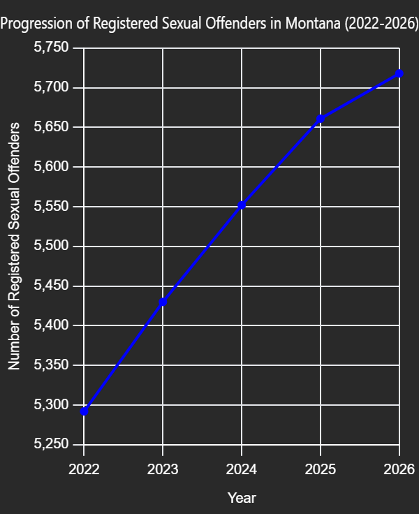 Progression of Registered Sexual Offenders in Montana (2022-2026)