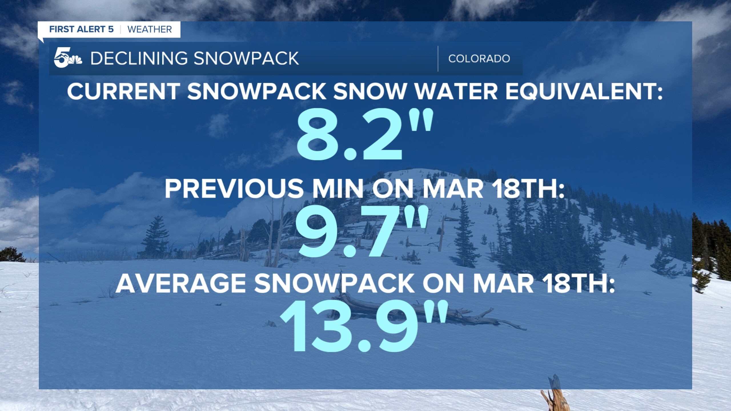 Colorado snowpack in decline as record heat builds in