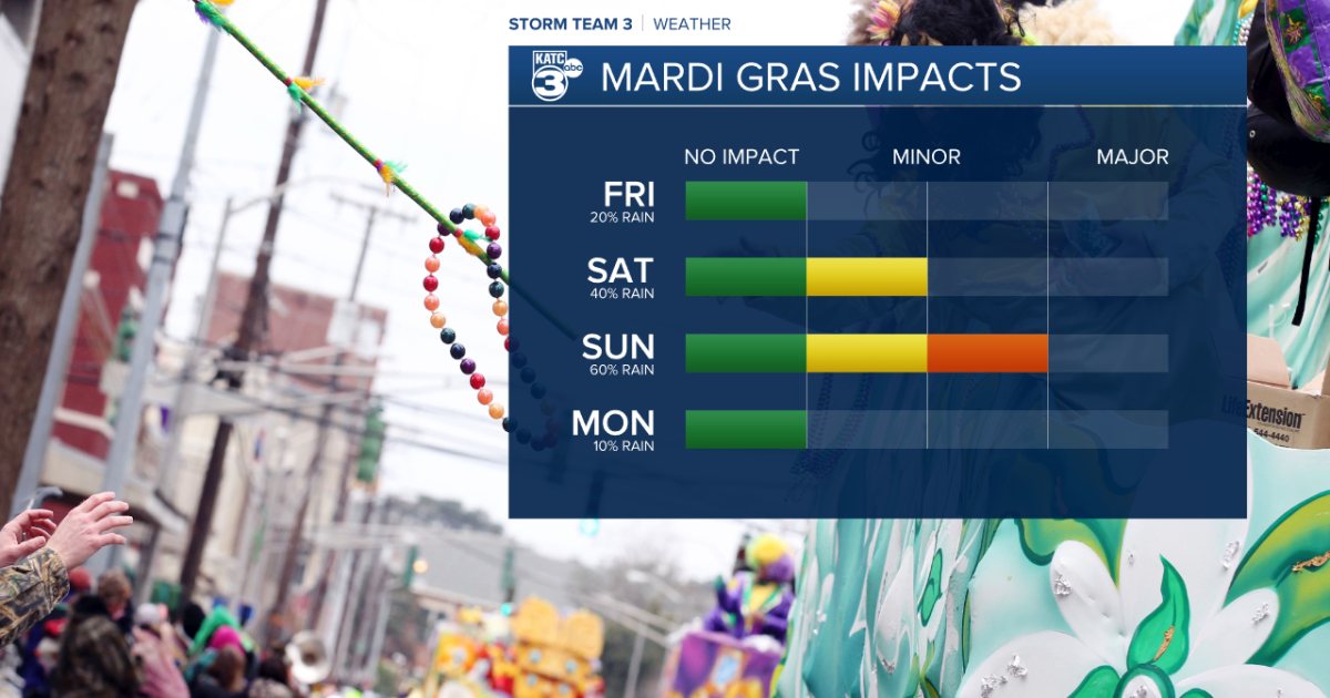 It's Mardi Gras Weekend! And here's your forecast - Vimarsana News