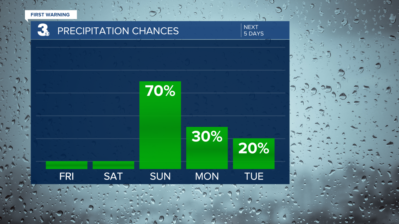 Rain Chances Bar Graph - 5 Day.png