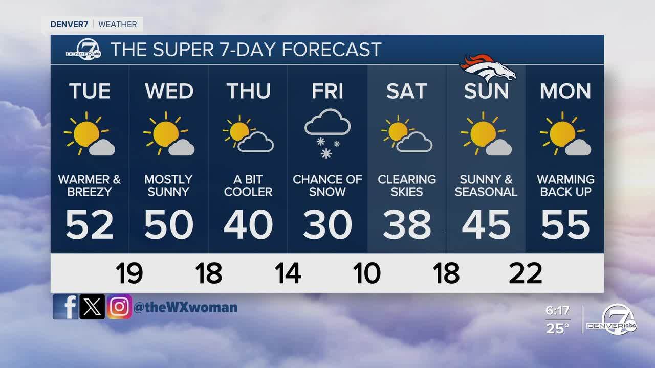 Denver's 7-Day Forecast