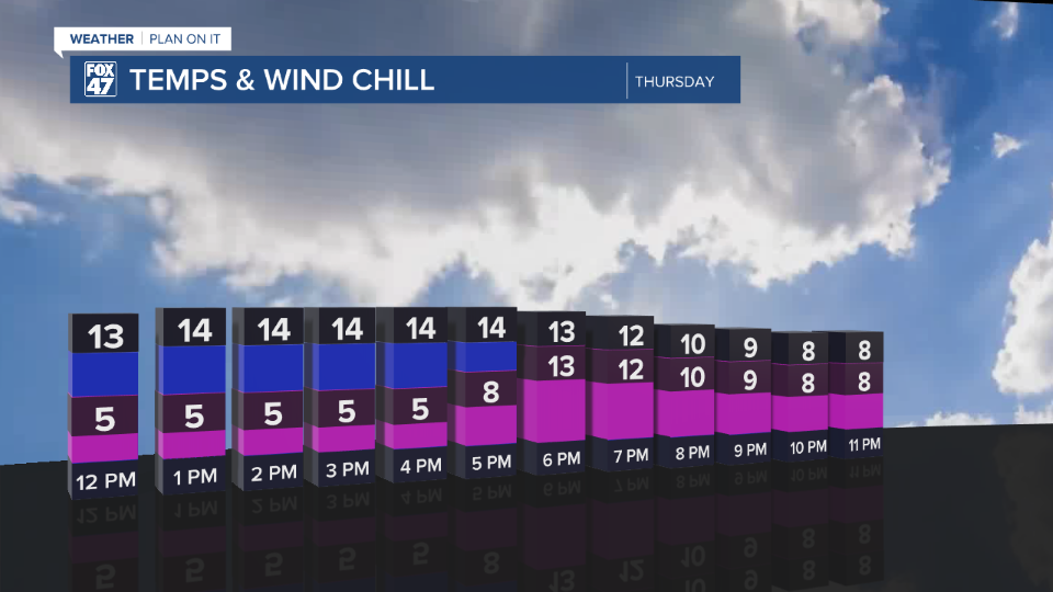 Winds stay weak today with wind chills not impacted in the evening hours