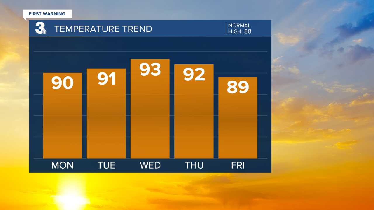 thumbnail_Temperature Bar Graph - 5 Day.png