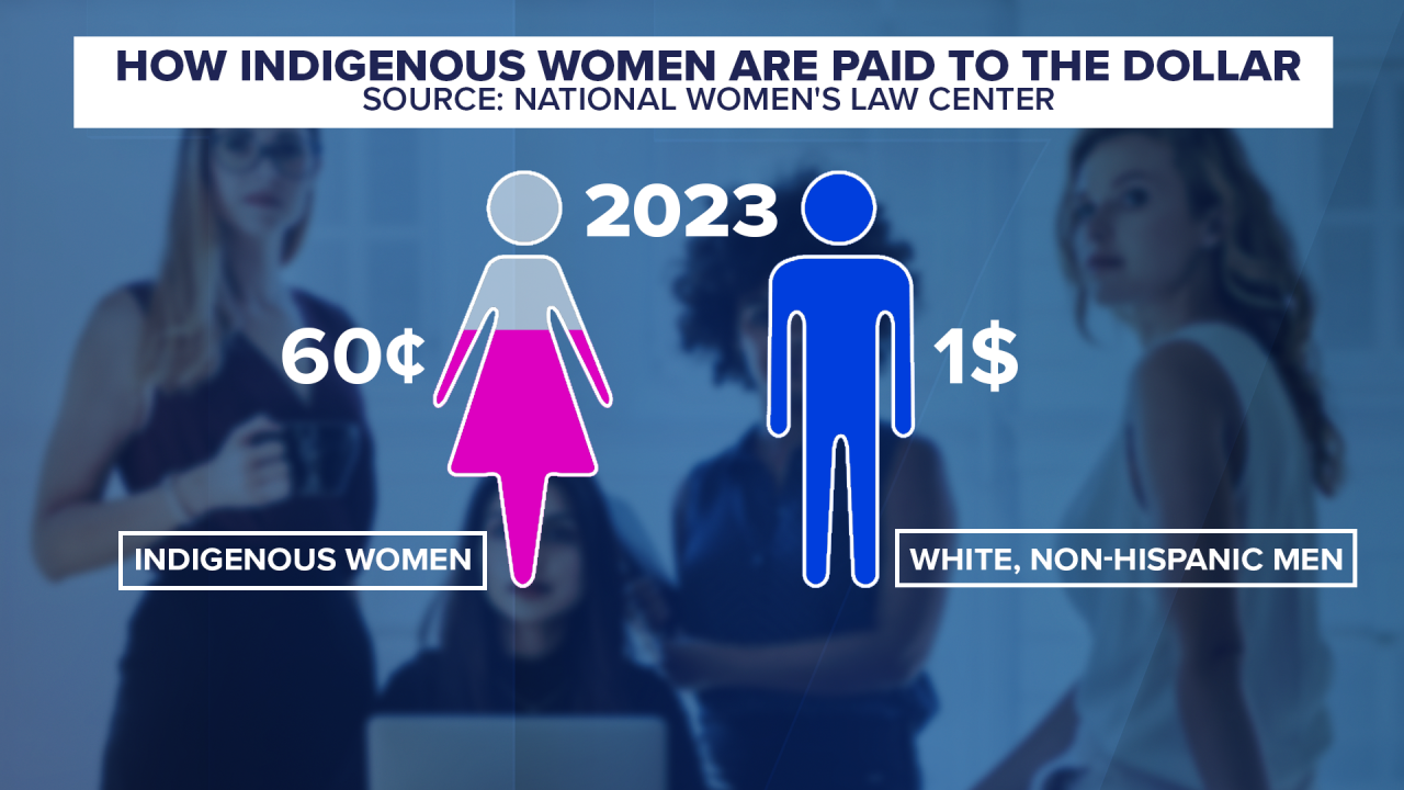 How Indigenous women are paid to the dollar 2023