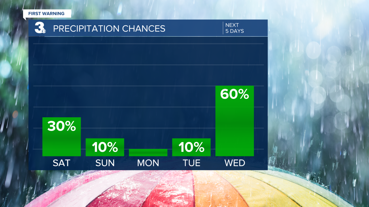 Rain Chances Bar Graph - 5 Day.png