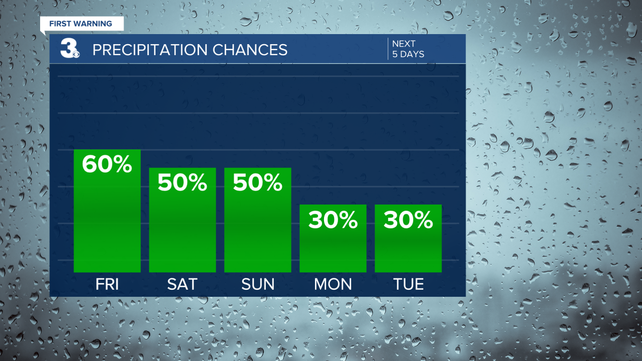 Rain Chances Bar Graph - 5 Day.png