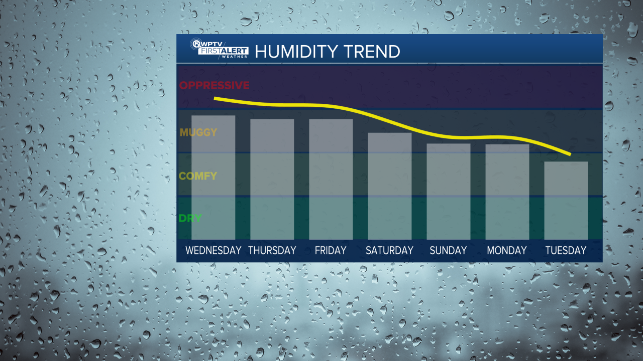 Humidity trend Oct. 8, 2025