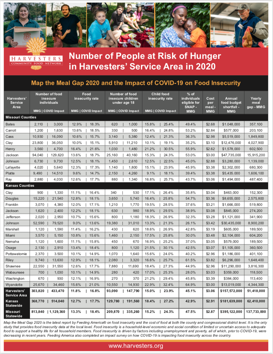 Harvesters food security report