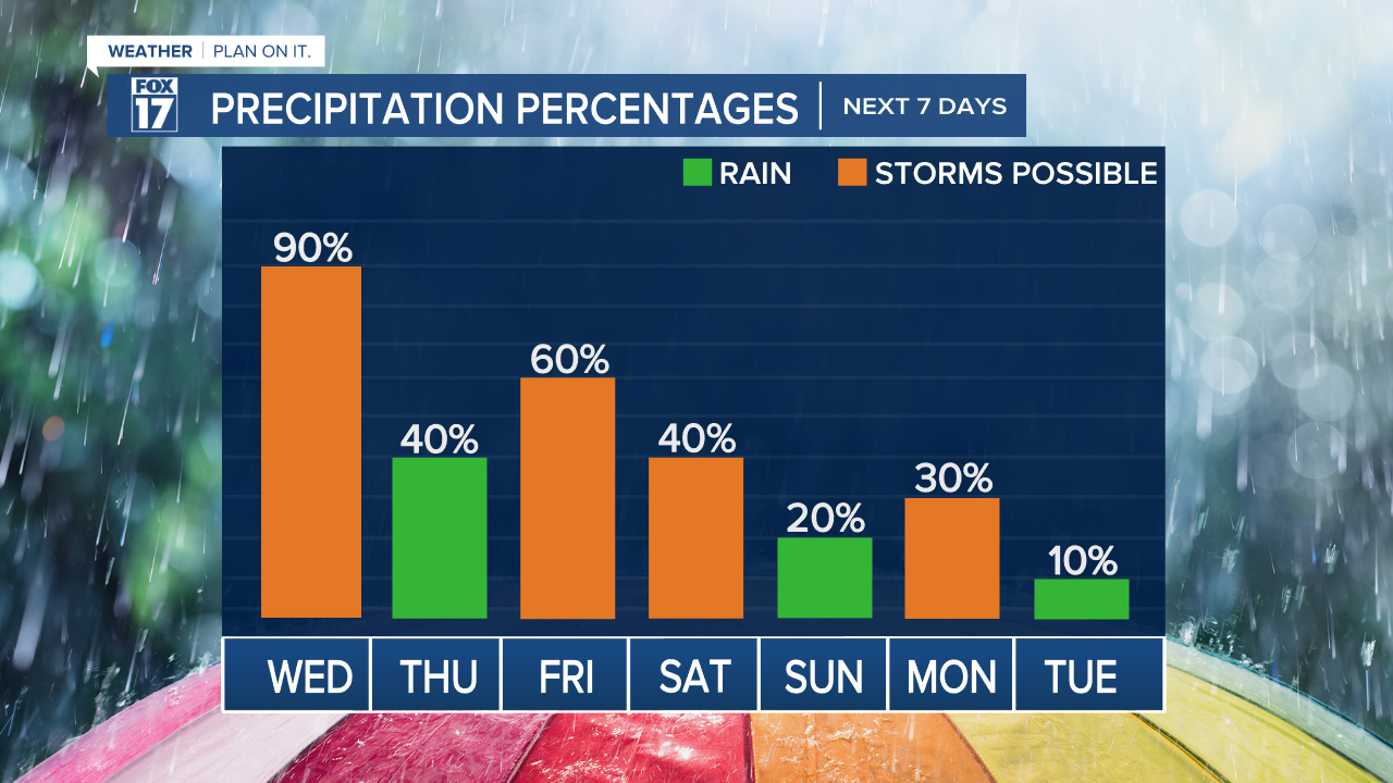 PRECIPITATION CHANCES.png