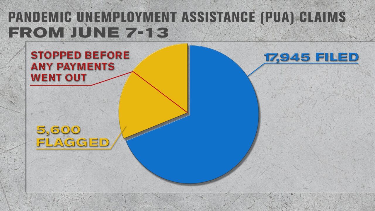 Millions of dollars saved following fraudulent unemployment claims