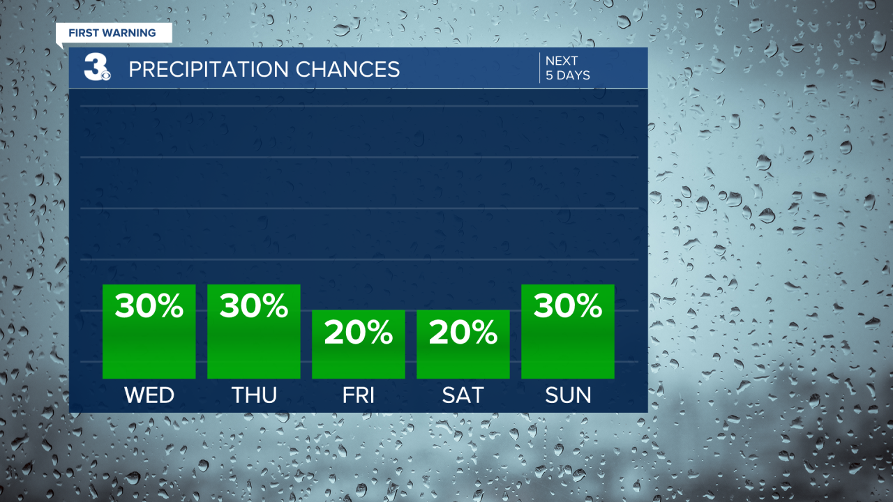 Rain Chances Bar Graph - 5 Day.png