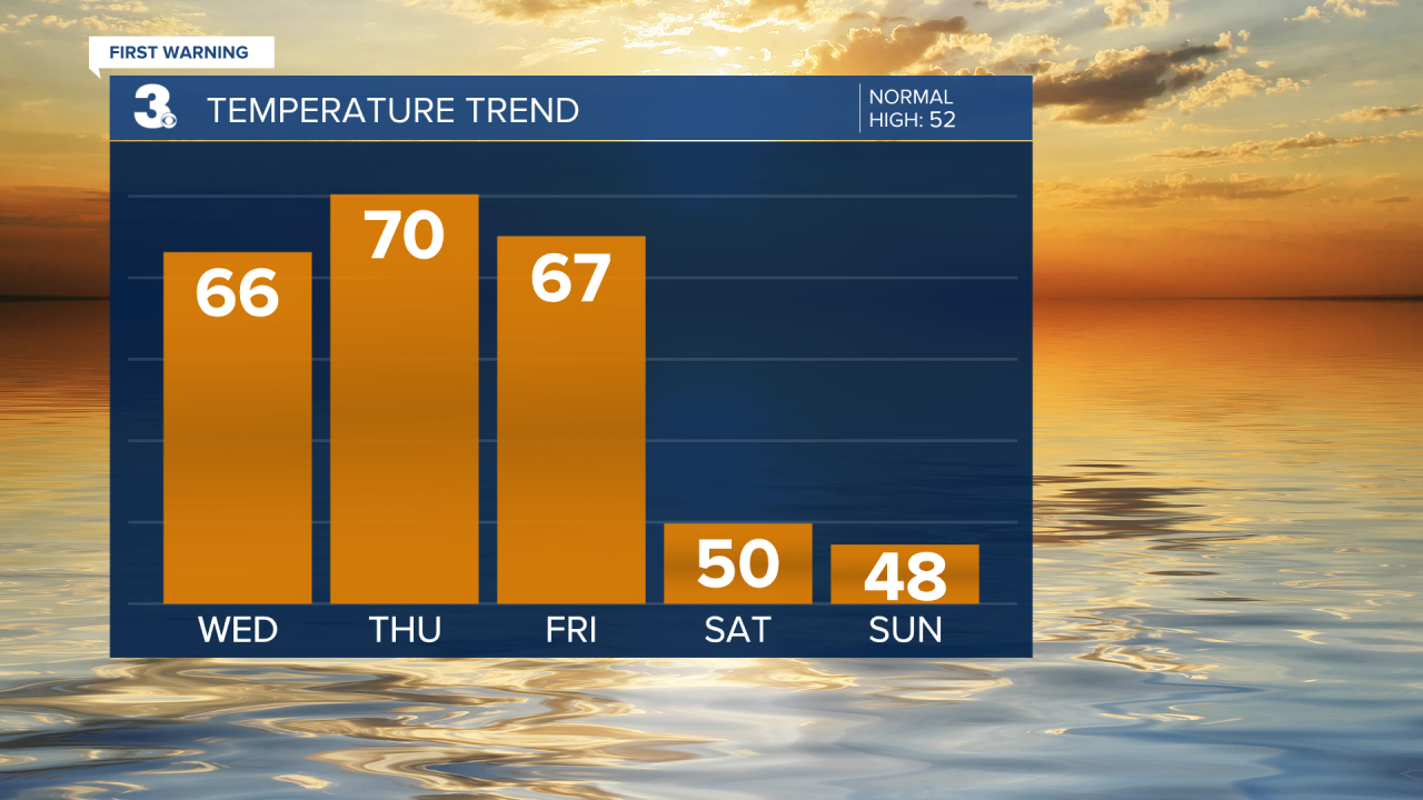 Temperatures over the next 5 days