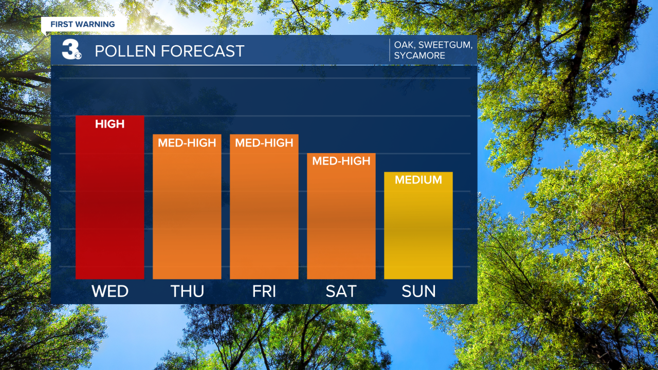 Pollen Bar Graph.png