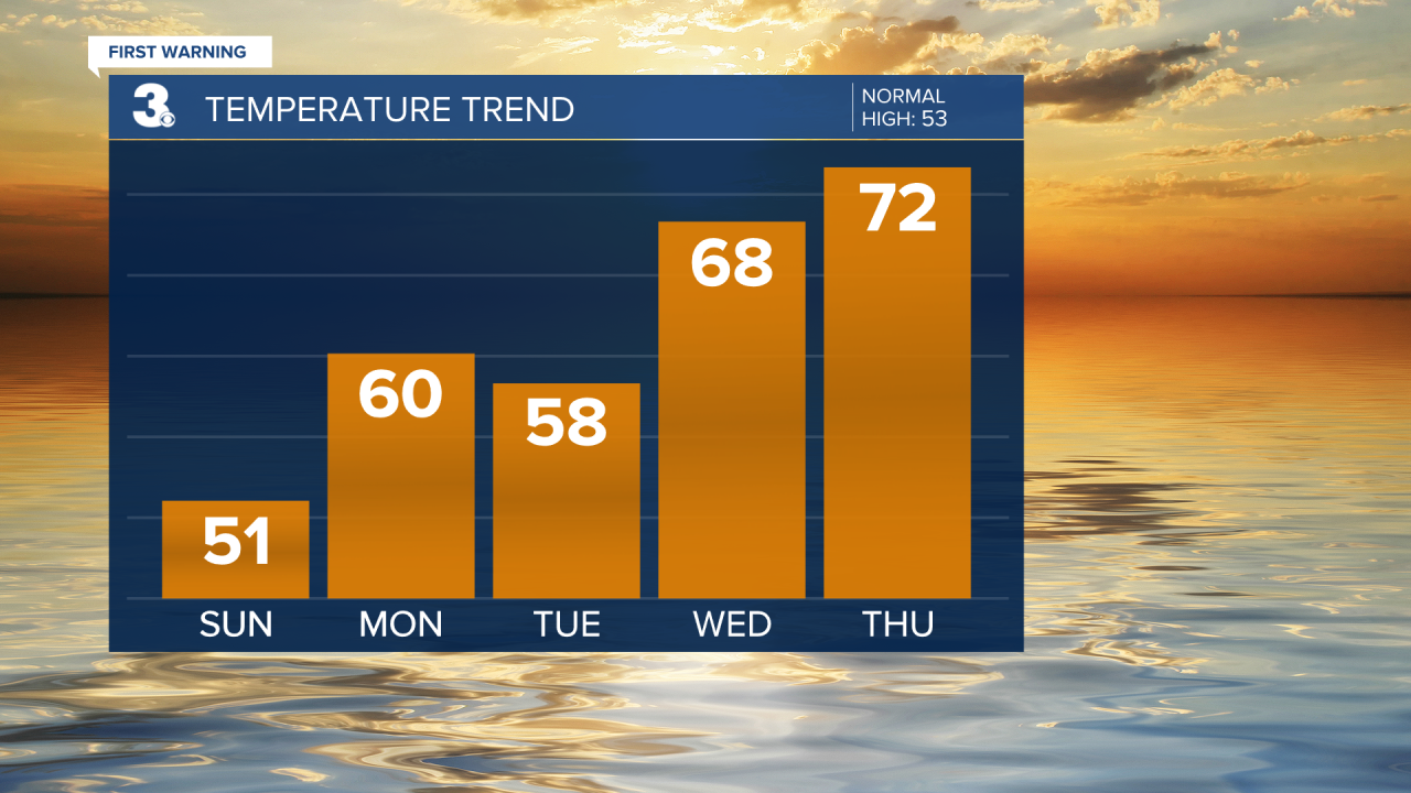 Temperature Forecast