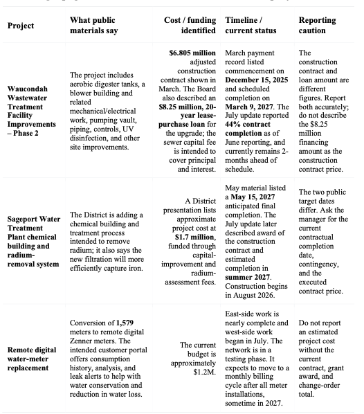 PPWSD PROJECTS