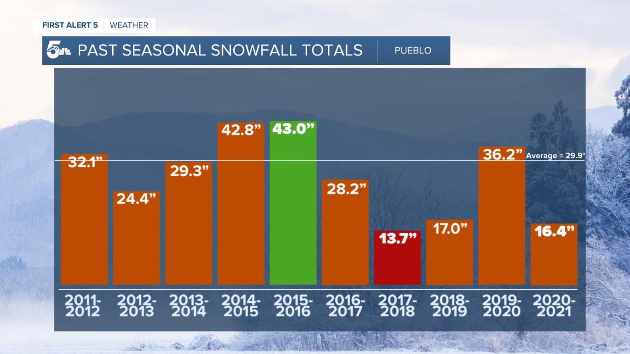 Pueblo seasonal snowfall