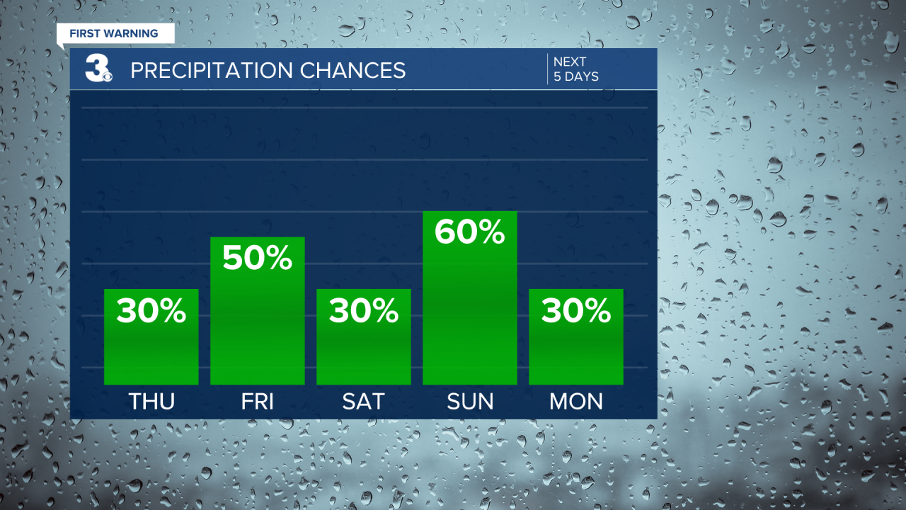 Rain Chances Bar Graph - 5 Day.png