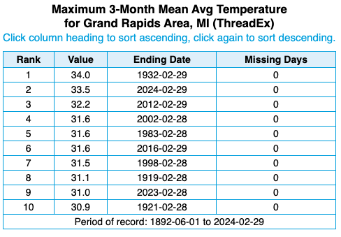 December - February Winter Average Daily Temperature Rankings since 1900