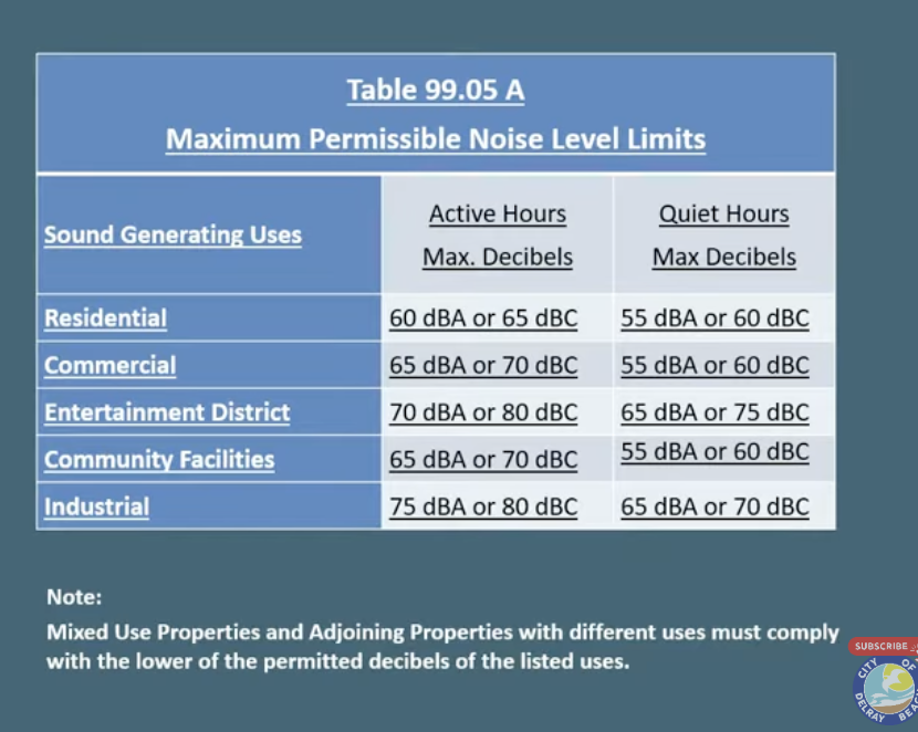 Decibel levels Delray Beach
