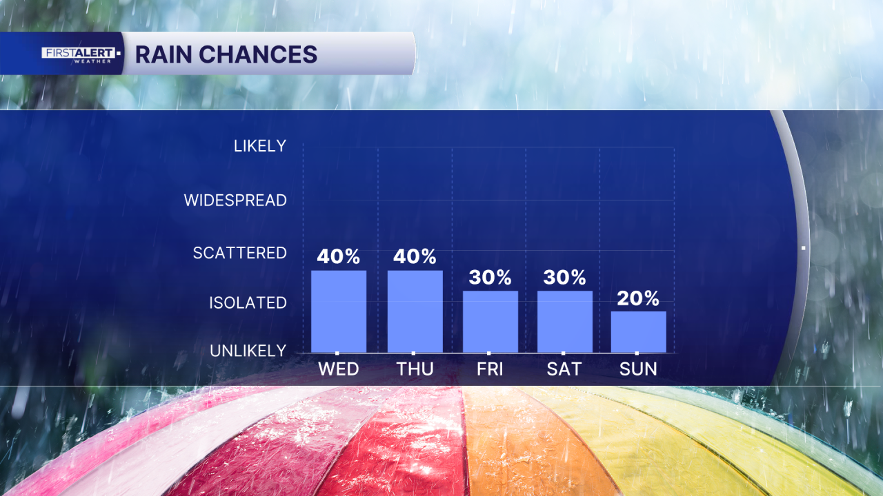 Rain Chances Aug. 12, 2026