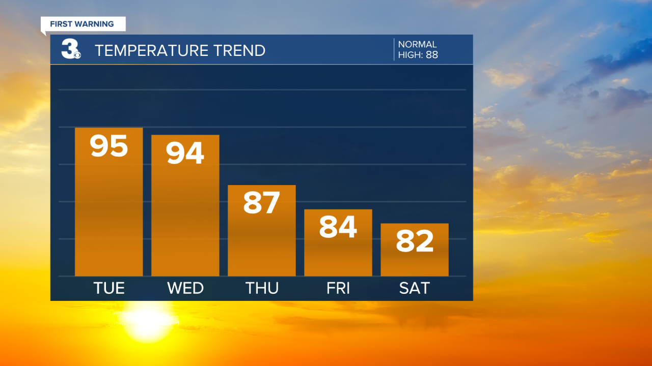 Temperature Bar Graph - 5 Day.png