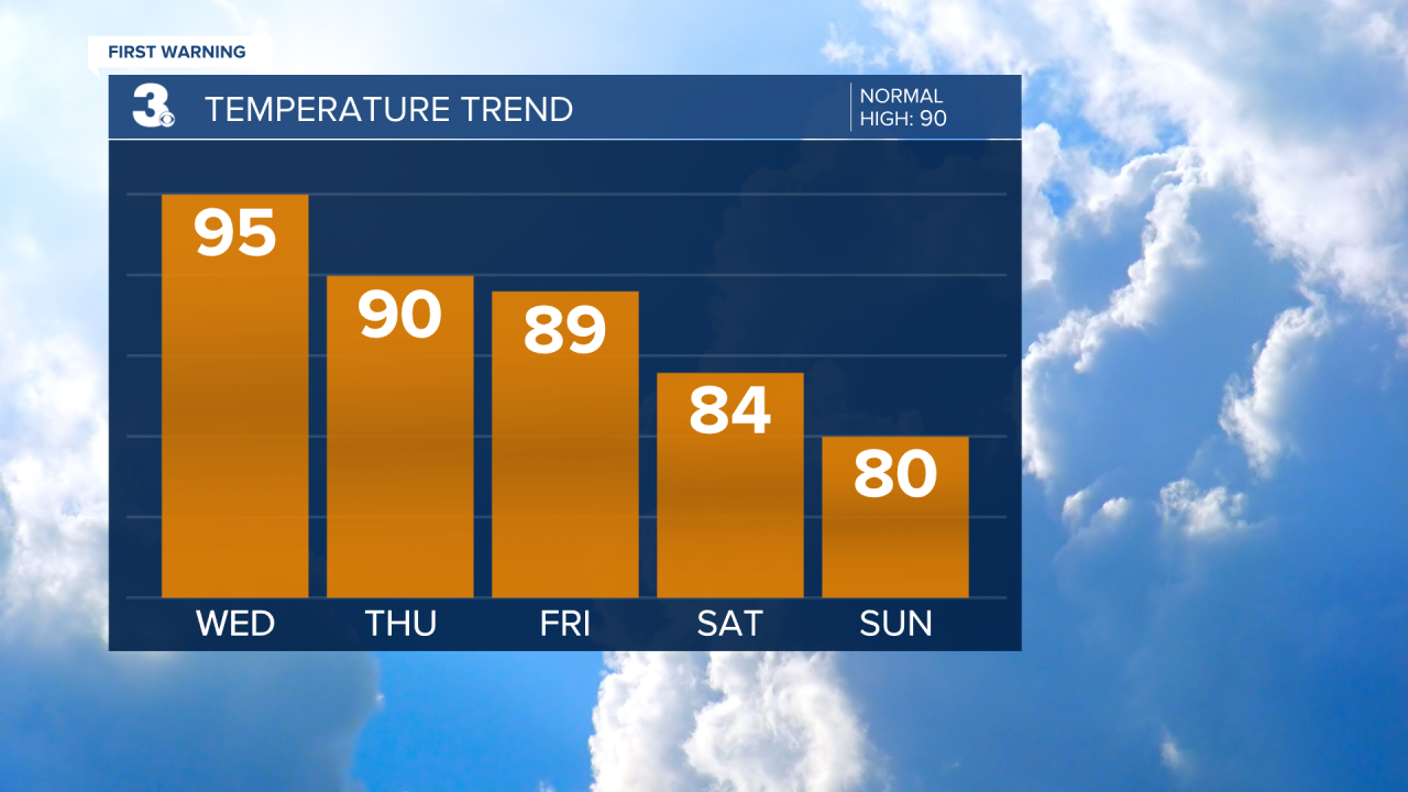 Temperature Bar Graph - 5 Day.png