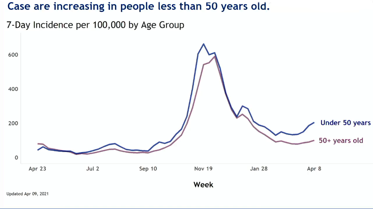 Cases increasing in people less than 50 years old