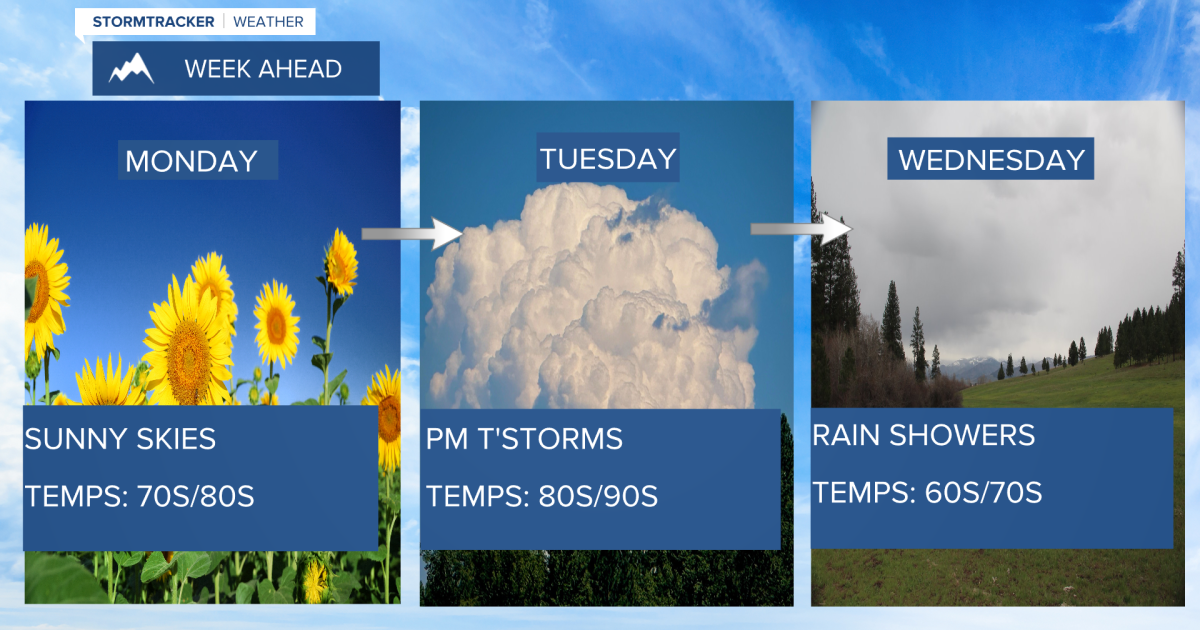 Weather Forecast: Sunshine Monday, showers and storms by mid week