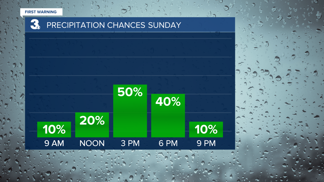 Rain Chances Bar Graph.png