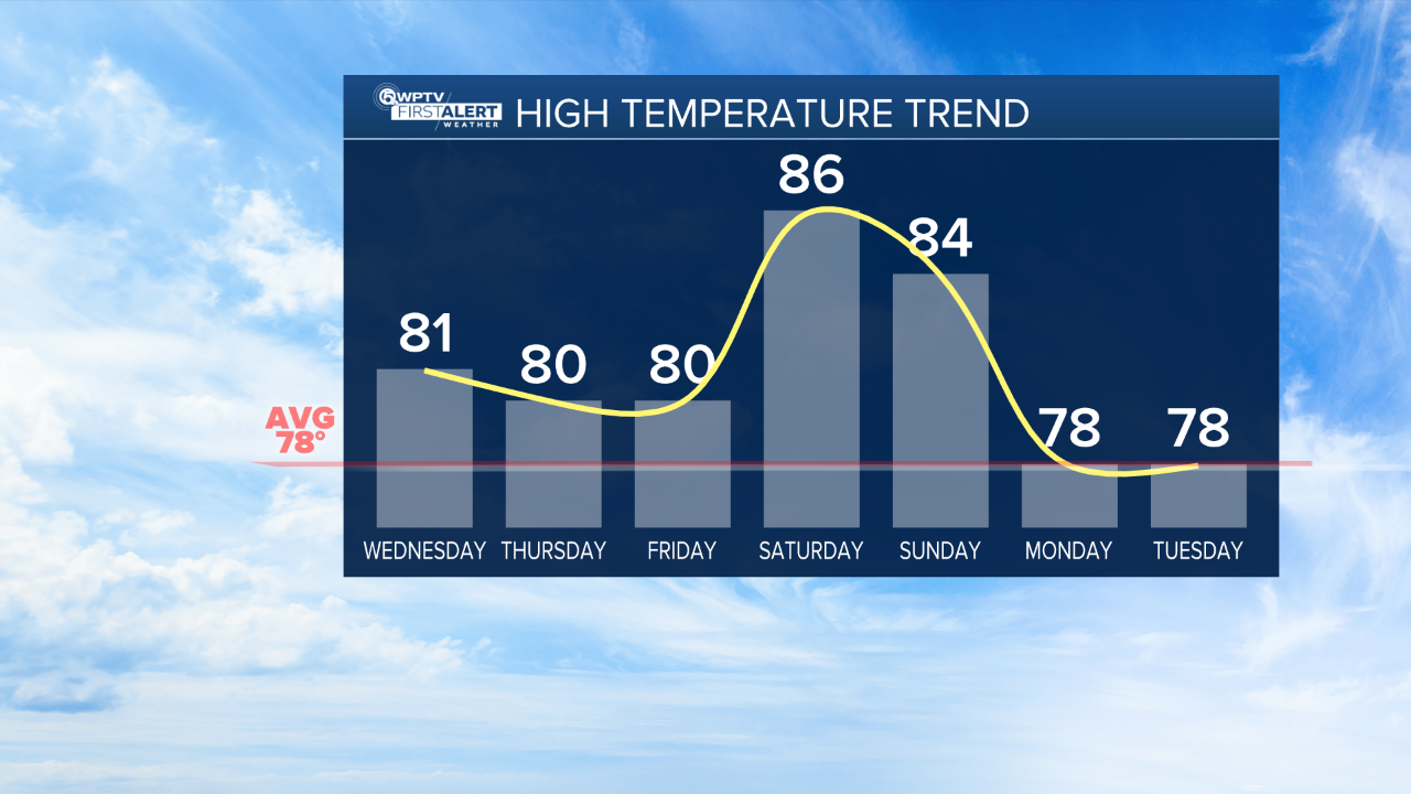 7-day highs Dec. 2, 2025