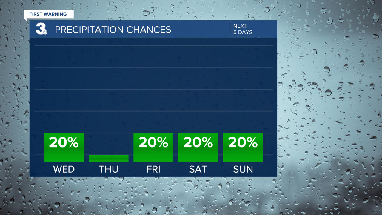 Rain Chances Bar Graph - 5 Day.png