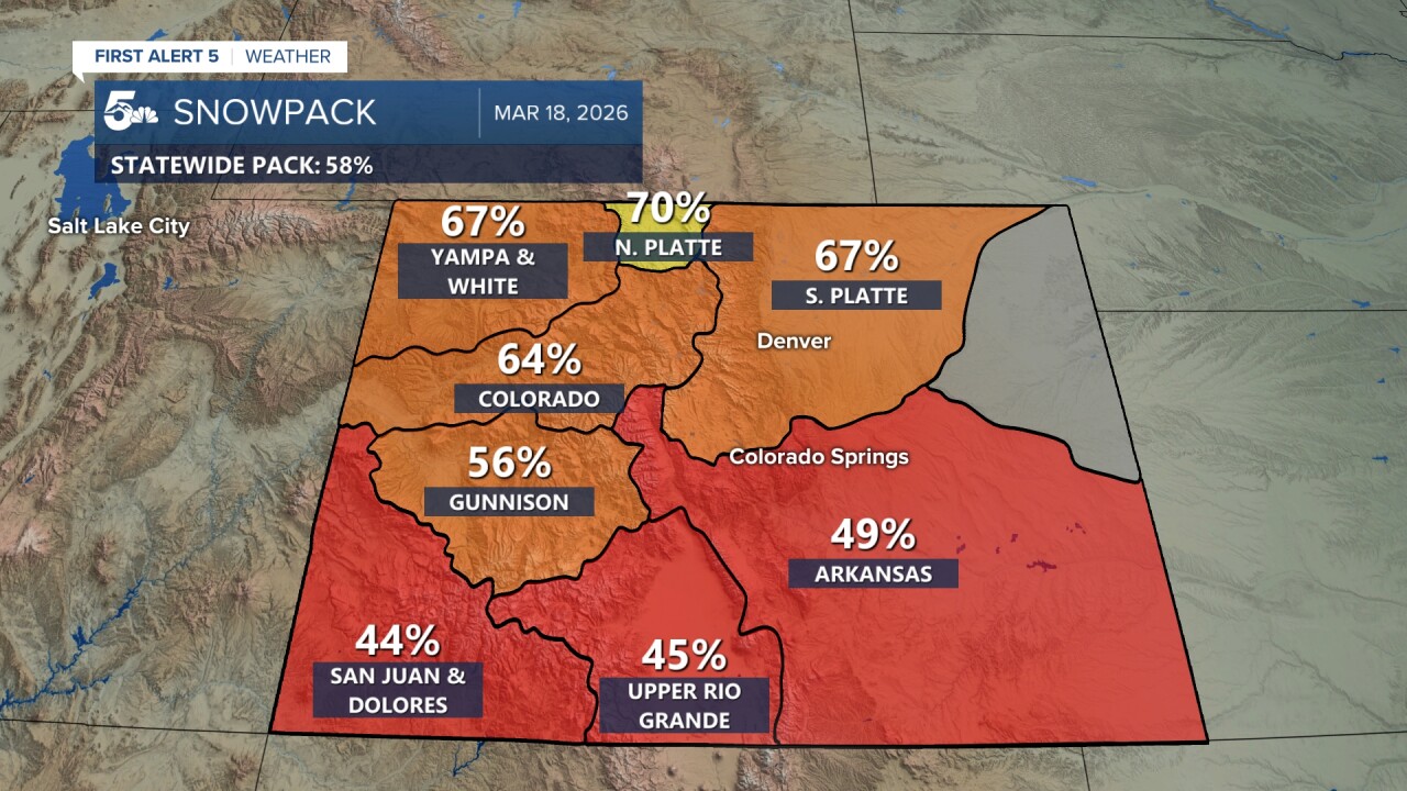 Colorado snowpack as of March 18th, 2026