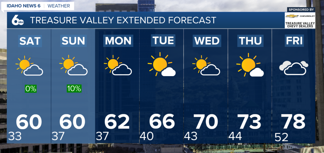 Treasure Valley Extended Forecast