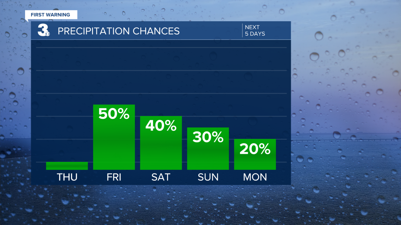 Rain Chances Bar Graph - 5 Day.png