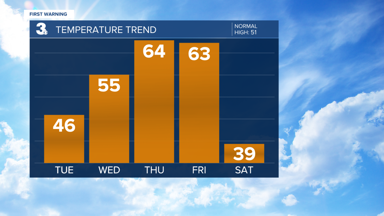 Temperature Bar Graph - 5 Day.png