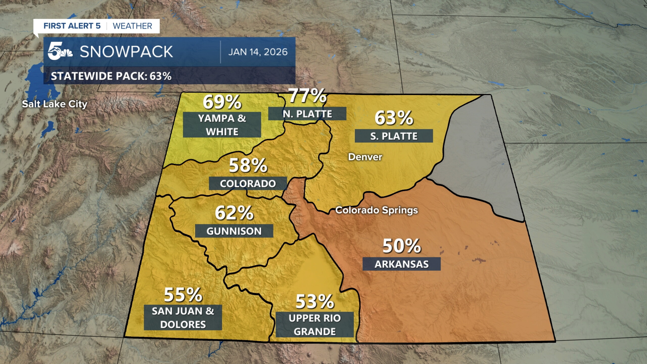 Colorado's snowpack declines further into record low territory