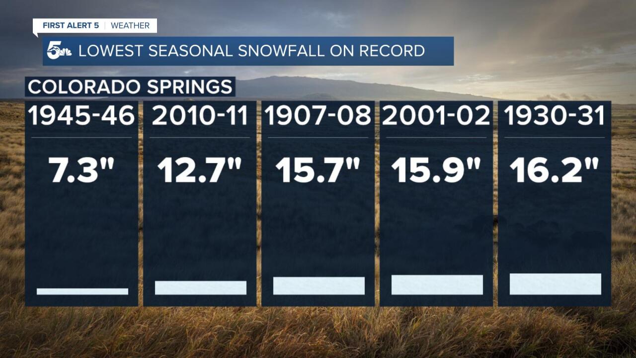 Colorado Springs lowest seasonal snowfall