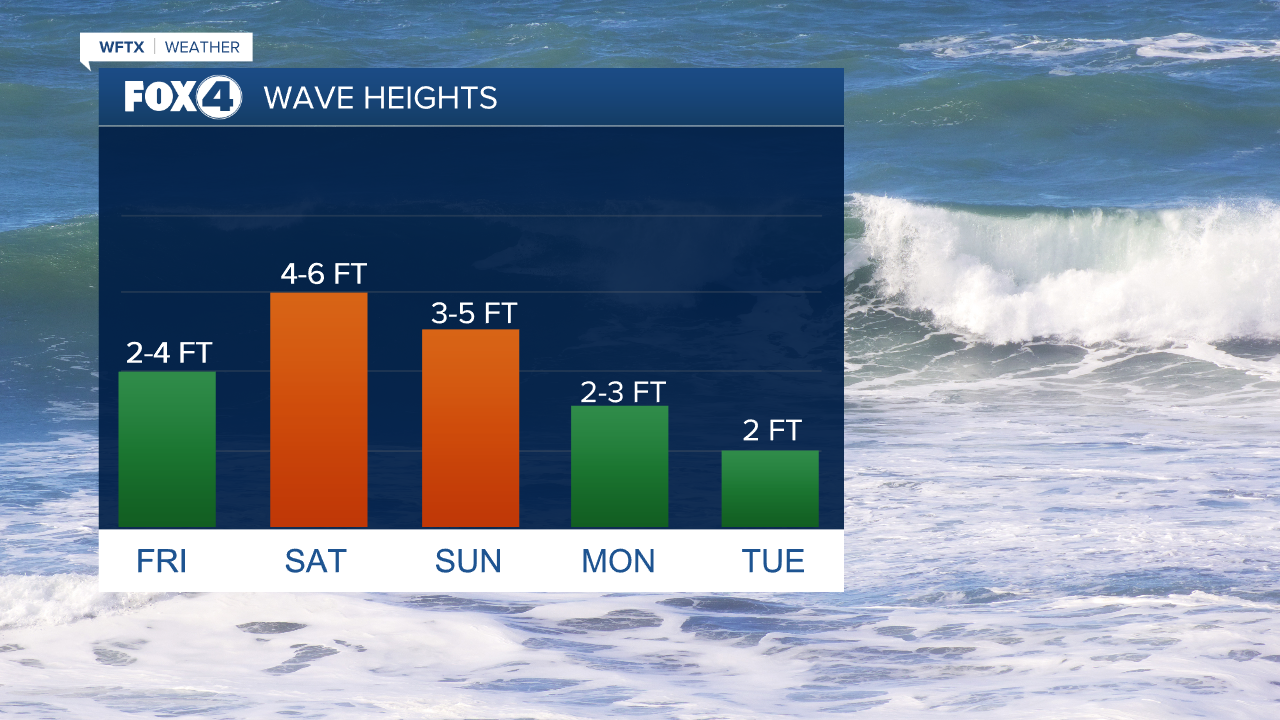 Wave Heights Next 5 Days